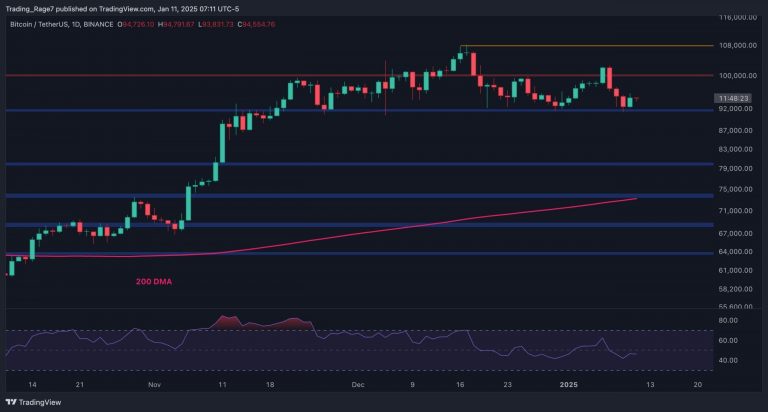 BTC Could Challenge $100K Again If This Support Holds