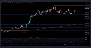 BTC Eyes New All-Time High If Key Support Holds