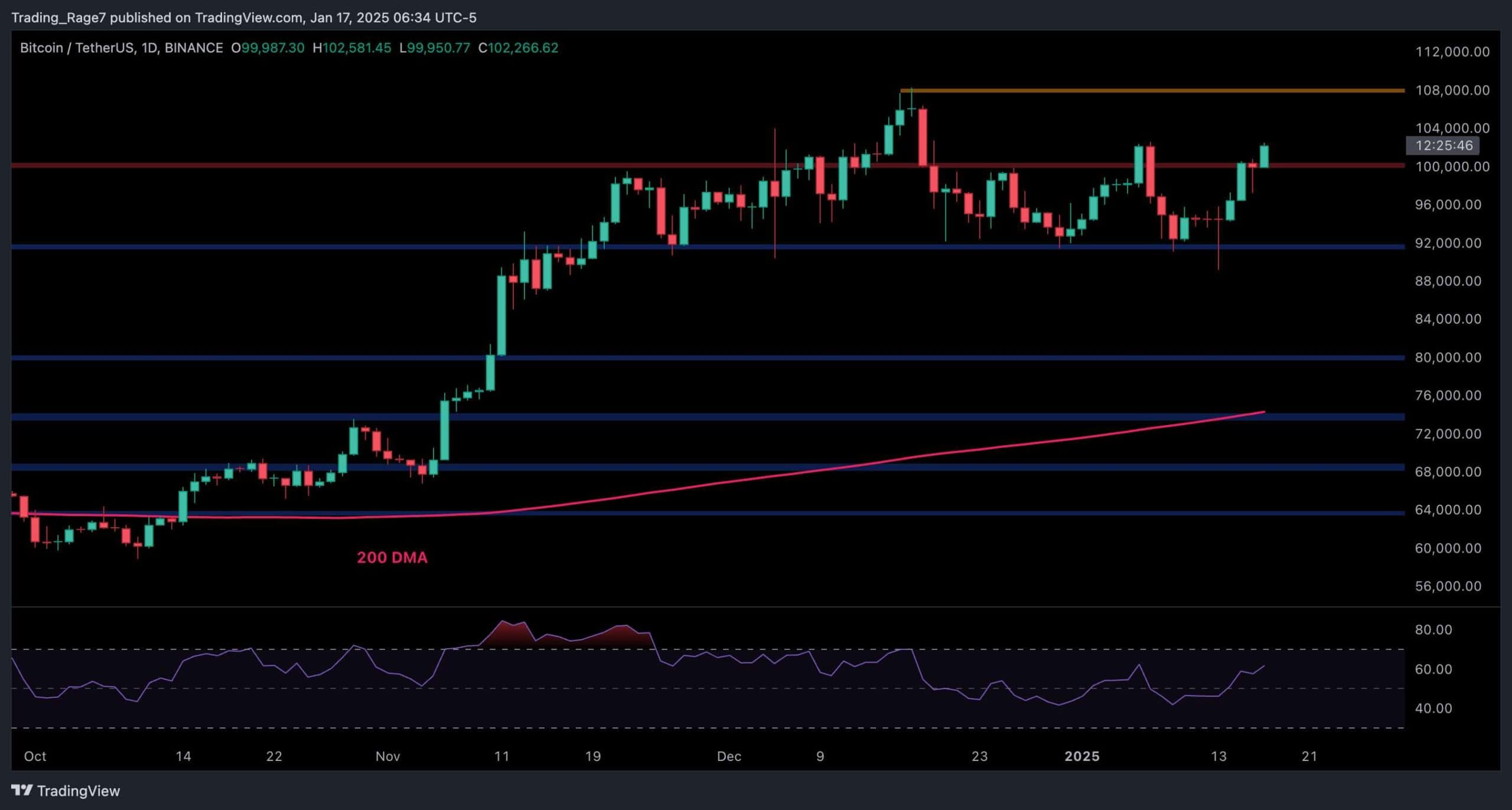 BTC Eyes New All-Time High If Key Support Holds