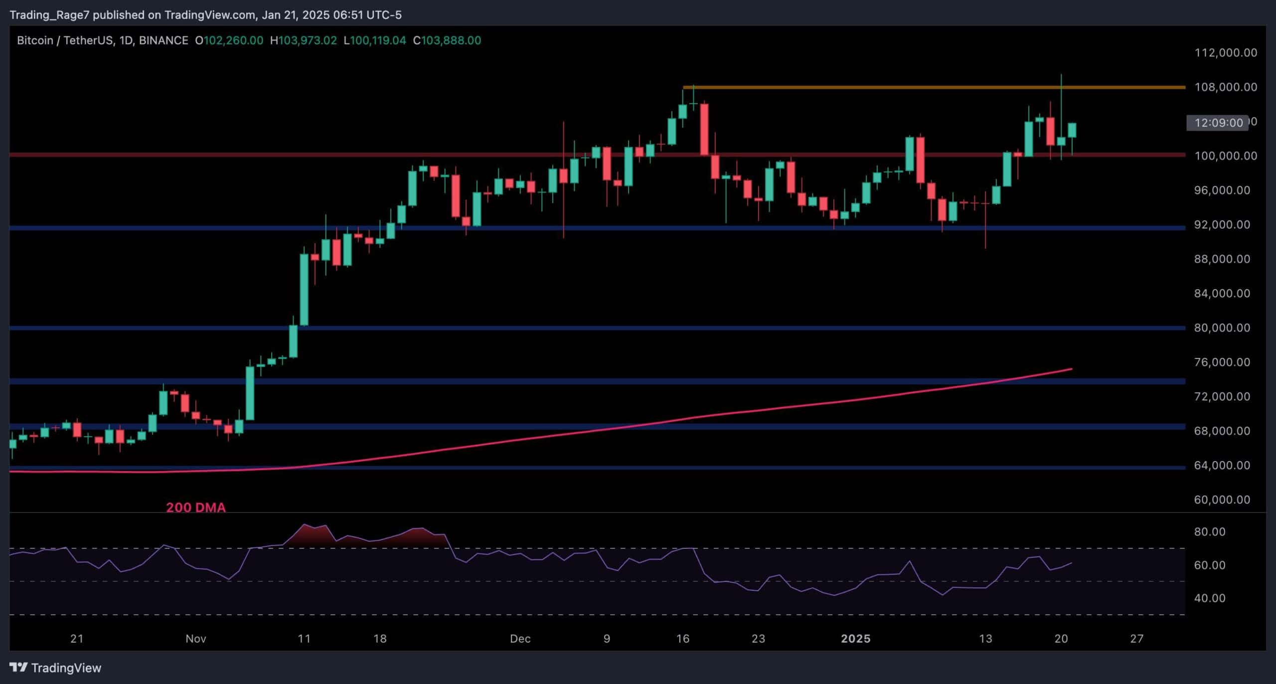 What's Next for BTC After Latest ATH and Correction?