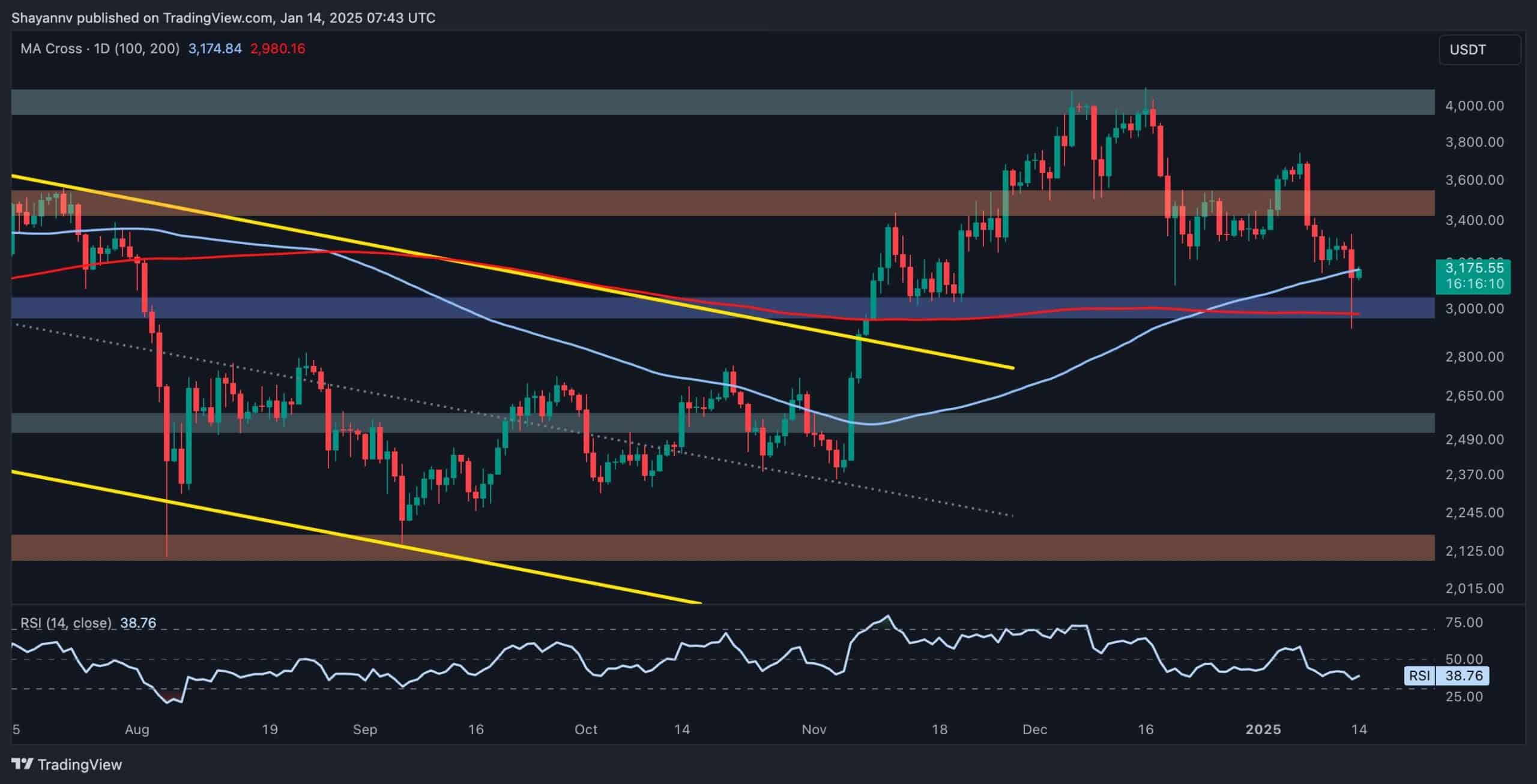 ETH Risks Falling to $2.5K if This Support Breaks