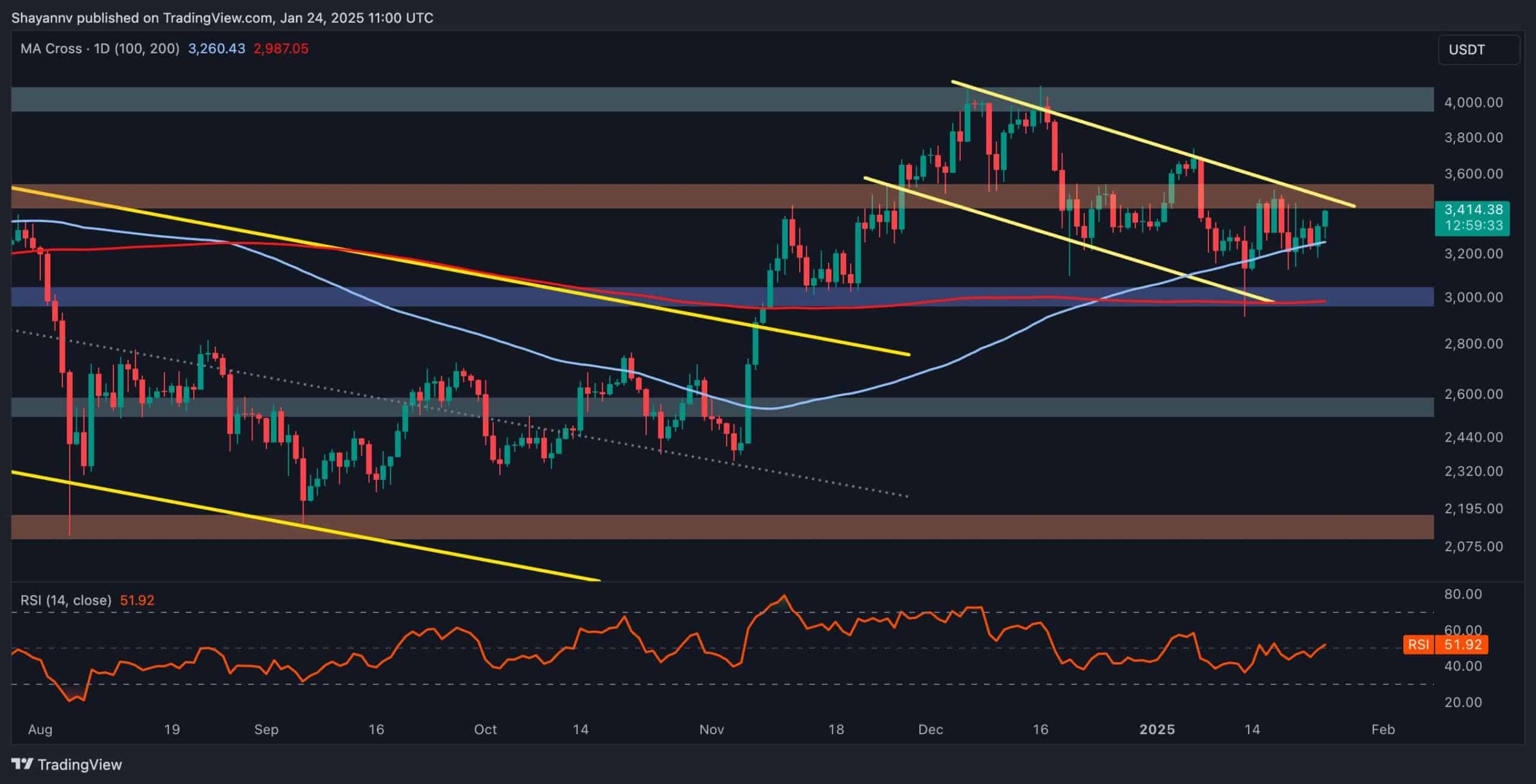 ETH Gains 3% Daily but Faces Critical Resistance