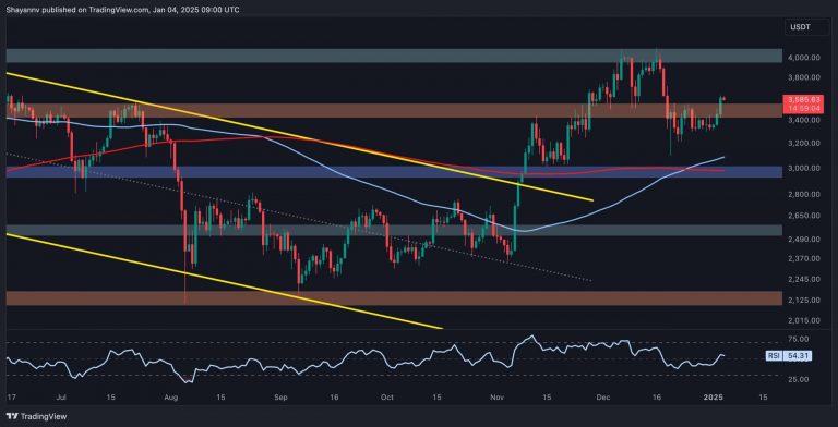 ETH Retakes Key Resistance at $3.5K, Can it Go for $4K Next?