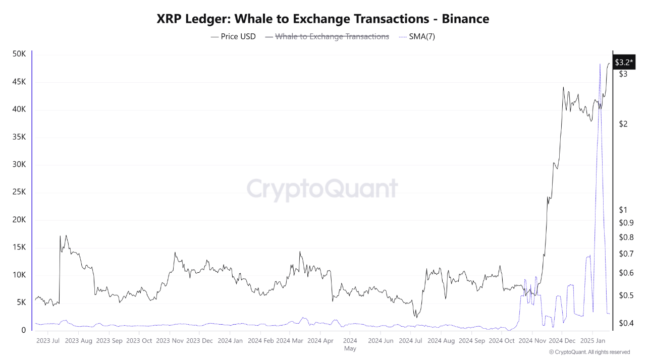 XRP Whale To Exchange Transactions