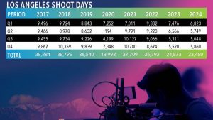 Los Angeles Film Production Bounces Back In Q4, But 2024 Down 5.6%, FilmLA Says