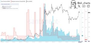 Dogecoin Jumps 20%, But Social Media Still Bearish: Green Signal For Rally?