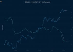 Bitcoin Exchange Supply Breaks Equilibrium: Whales Scoop Up 240,000 BTC