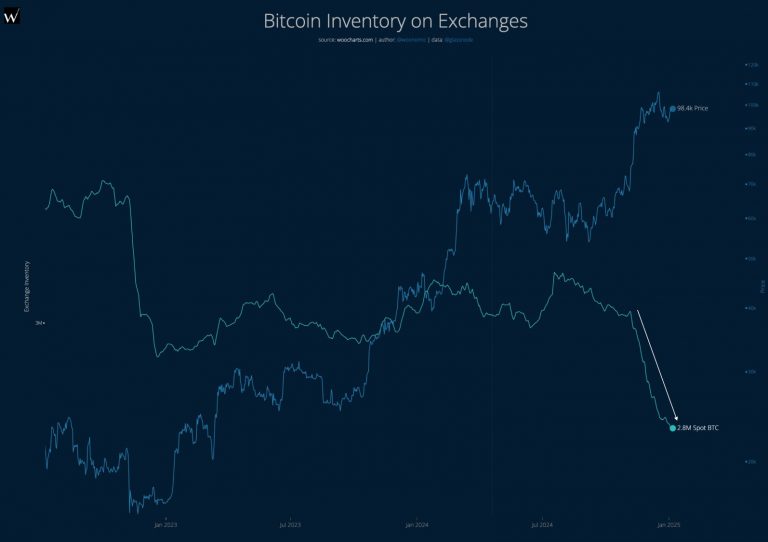 Bitcoin Exchange Supply Breaks Equilibrium: Whales Scoop Up 240,000 BTC