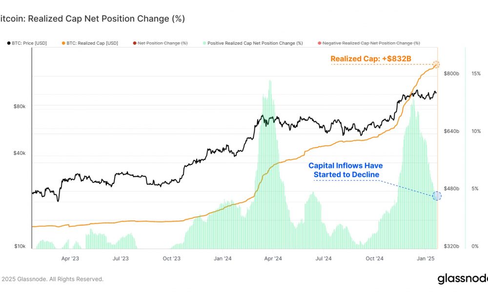 Bitcoin Realized Cap