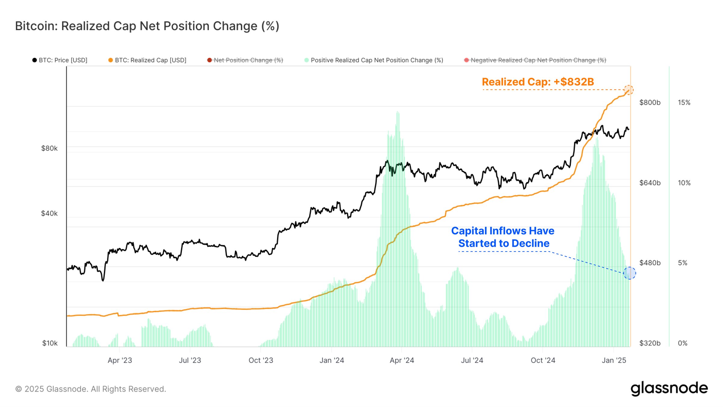 Bitcoin Realized Cap