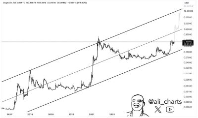 Dogecoin price analysis