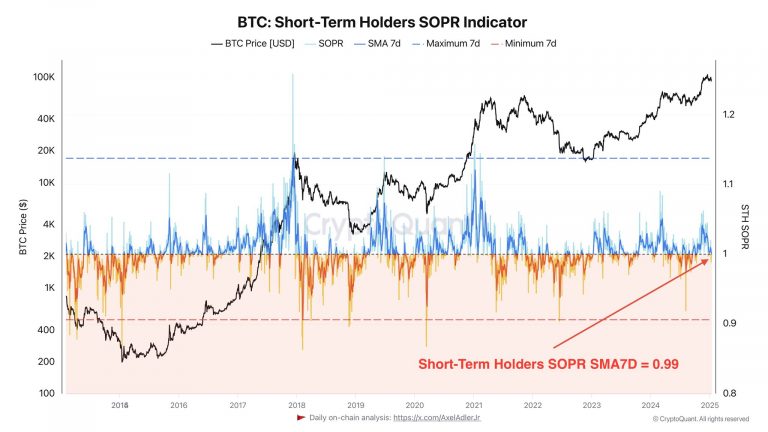 Bitcoin Short-Term Holders Now Capitulating: Bottom Here?