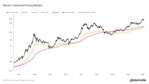 Analyst Says Bitcoin Fun Will Begin When This Flip Happens