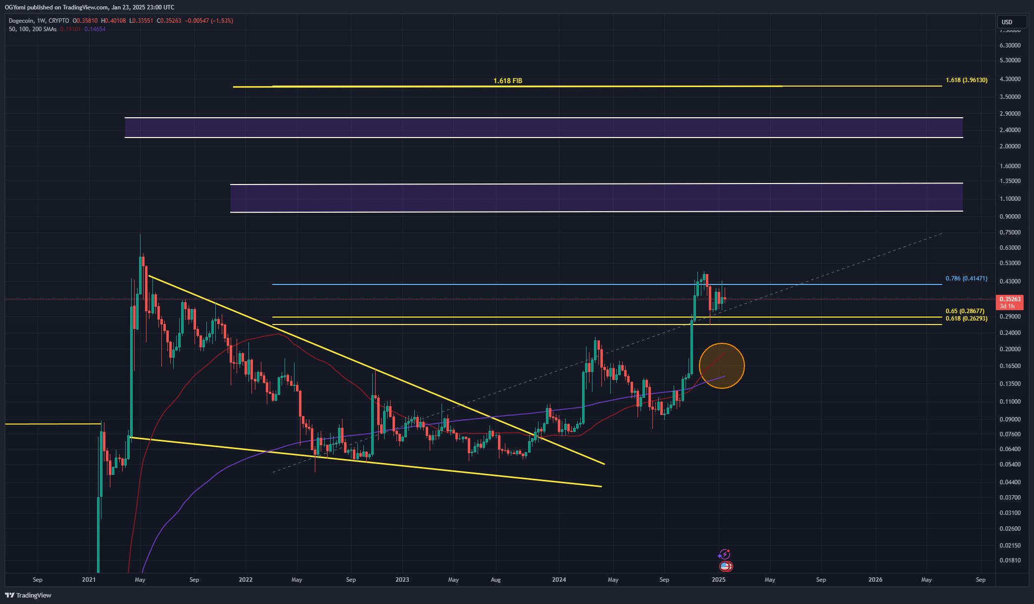 Dogecoin price analysis