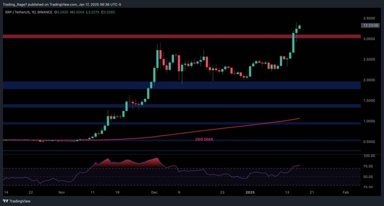 Warning Signs Emerge for XRP After 40% Weekly Surge