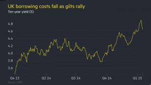 Gilts set for best week since July after run of poor economic data