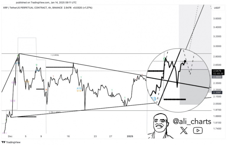 Analyst Declares XRP A Bullish Favorite – Rally Imminent?