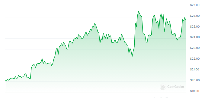 WLFI Pushes Chainlink 30% Higher