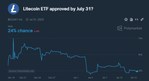 Litecoin Price Falters Amid Doubts Over LTC ETF Approval