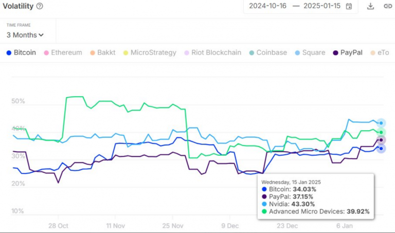 Bitcoin Becomes Less Volatile Than Major Tech Giants