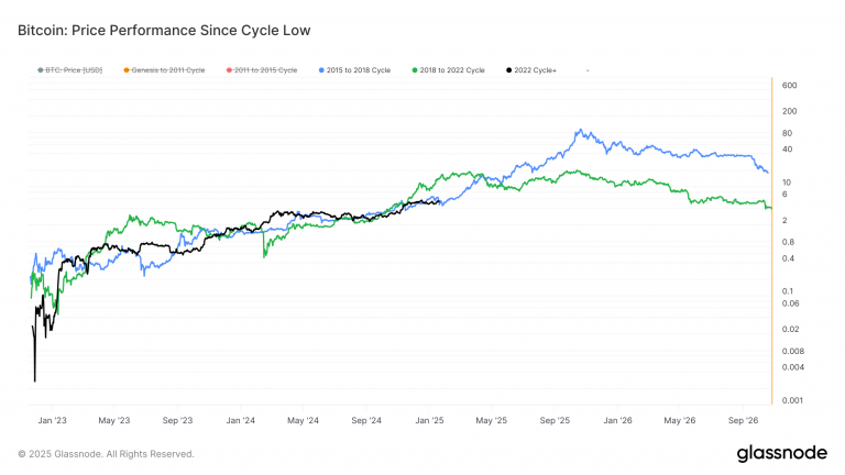 If BTC Continues to Follow the 2017 Cycle, It Can Cross $1M by Year-End: Van Straten