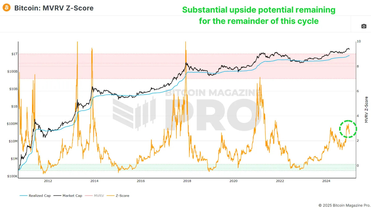 2025 Bitcoin Outlook: Insights Backed by Metrics and Market Data