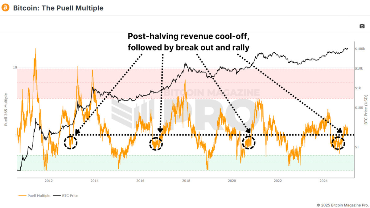 Bitcoin Deep Dive Data Analysis & On-Chain Roundup