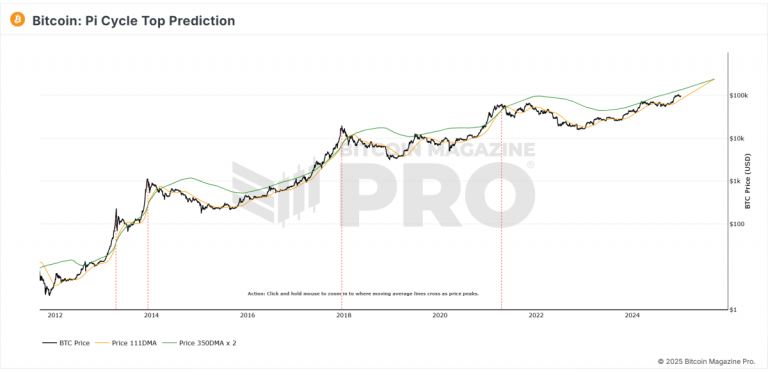 New Pi Cycle Top Prediction Chart Identifies Bitcoin Price Market Peaks with Precision