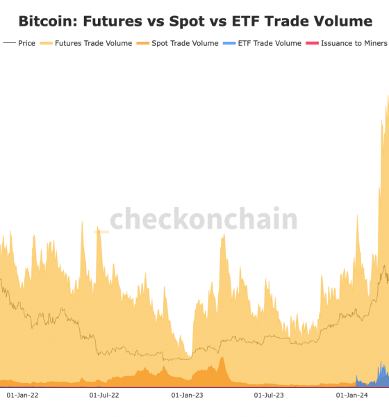 BTC: Futures vs Spot vs ETF Trade Volume (Checkonchain)