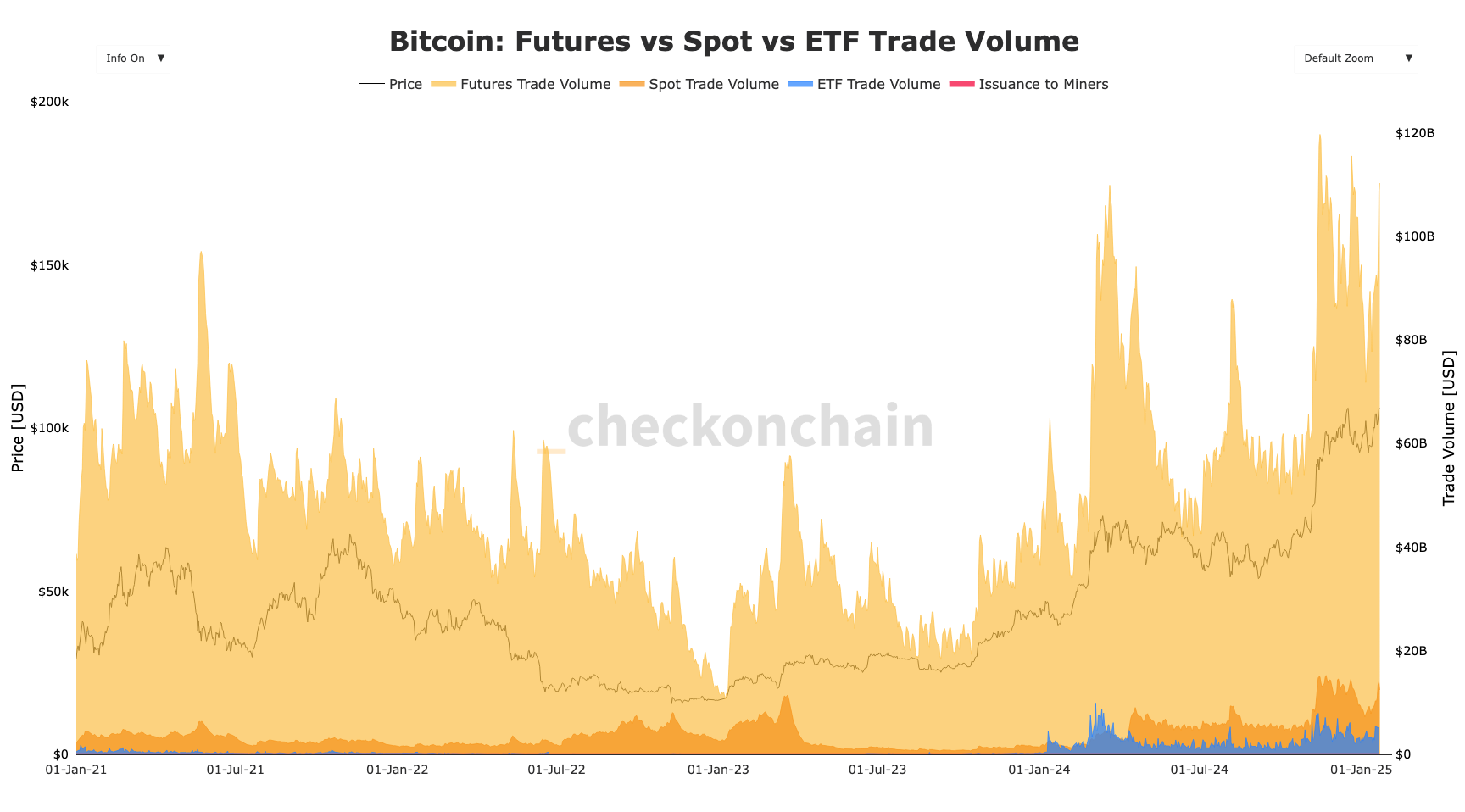 BTC: Futures vs Spot vs ETF Trade Volume (Checkonchain)