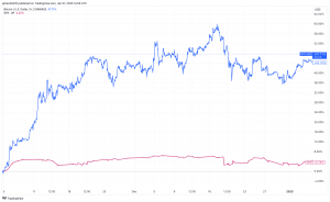 Correlation Starting to Emerge Between BTC and the S&P 500