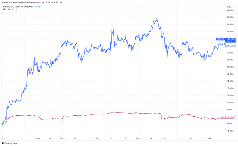 Correlation Starting to Emerge Between BTC and the S&P 500