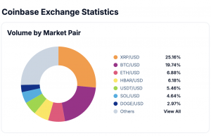 24-hour volume trends on Coinbase. (Coingecko)