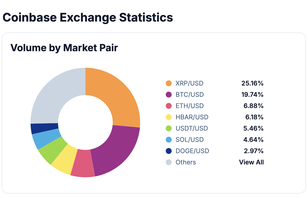 24-hour volume trends on Coinbase. (Coingecko)