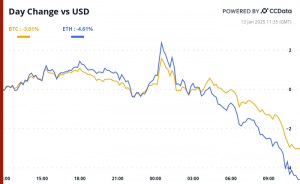 Bitcoin and ether’s 24-hour performance