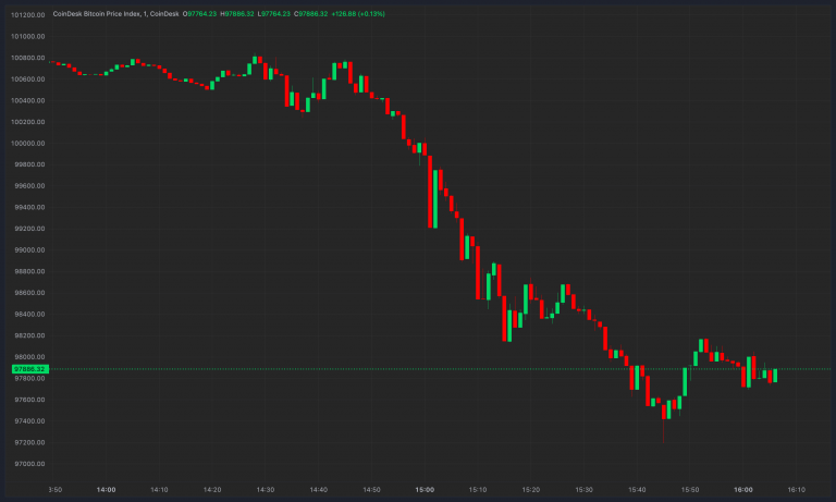 Bitcoin (BTC) Price Dips Below $98K as Strong U.S. Economic Data Leads to $300M Bullish Crypto Liquidations