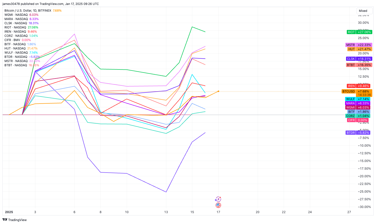 Miner Performance YTD (TradingView)