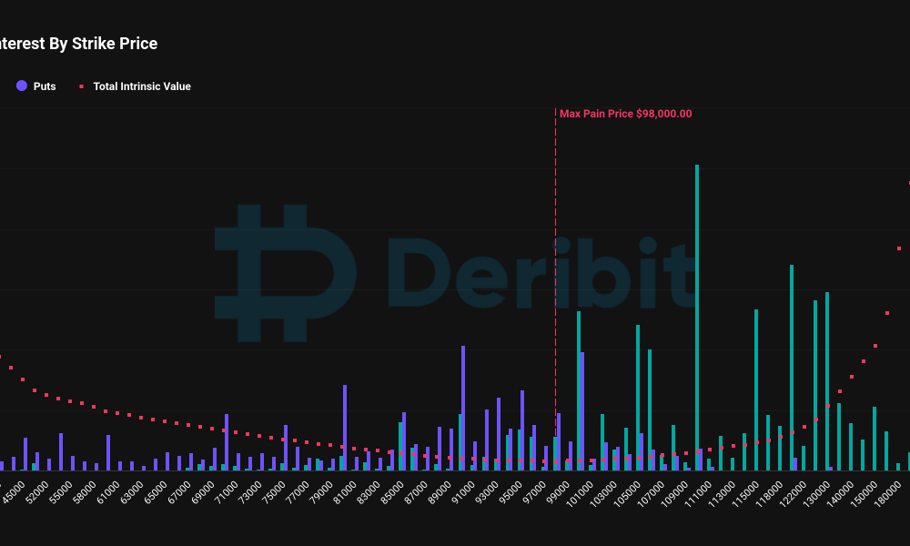 Open Interest by Strike Price, Bitcoin (Deribit)