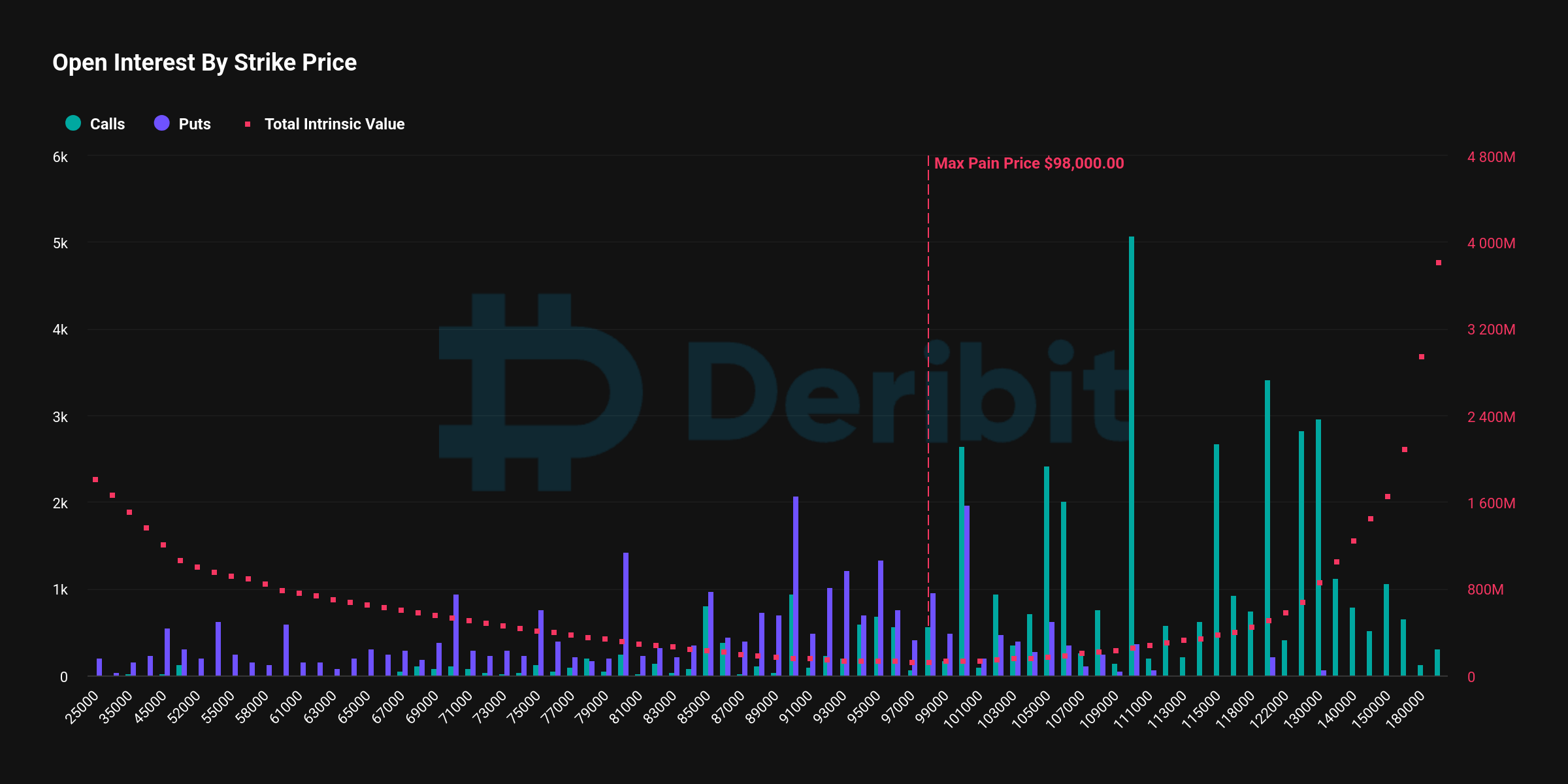 Open Interest by Strike Price, Bitcoin (Deribit)