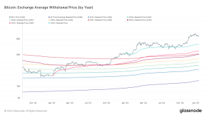 Bitcoin: Exchange Average Withdrawal Price: (Glassnode)