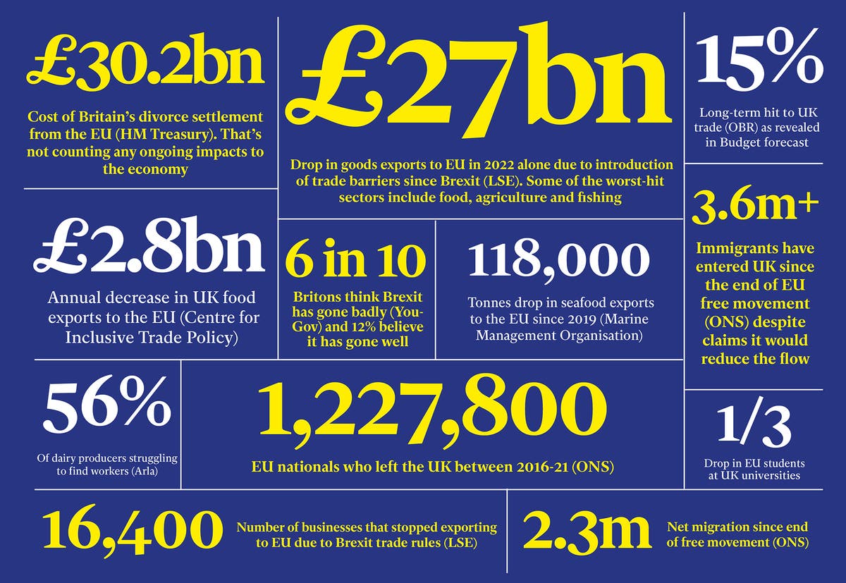 The damning statistics that reveal the true cost of Brexit, five years on