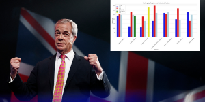 Reform UK’s poll surge confirms ‘new era of politics’