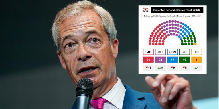 SHOCK poll puts Reform as LARGEST party in Wales – but there’s a huge twist for Farage voters