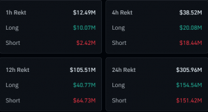 Crypto Liquidations Cross $300 Million As Bitcoin Reclaims $102,000