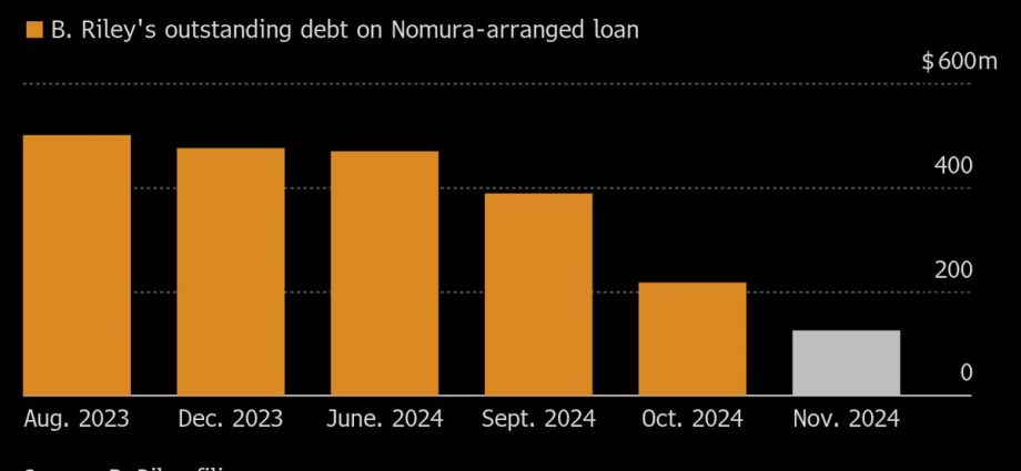 Oaktree in Talks With B. Riley to Replace Nomura as Main Lender