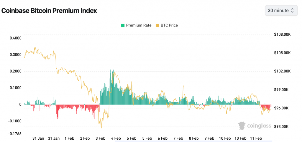 Coinbase bitcoin premium index. (Coinglass)