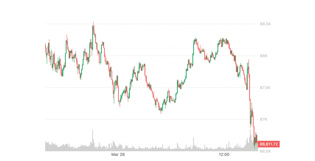 Why is Bitcoin Declining Today?