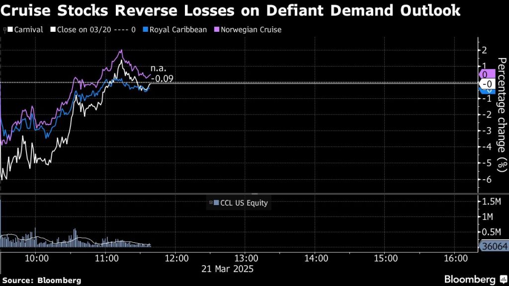 Carnival Says All Signs Point to Robust Cruise Demand Continuing
