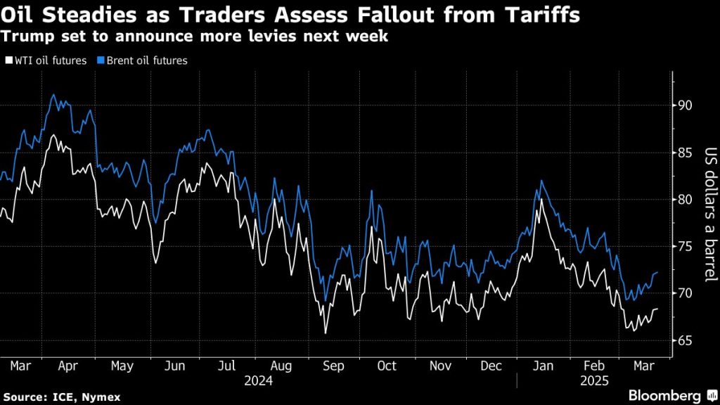 Oil Steadies at Start of Week as Market Weighs Trump’s Tariffs