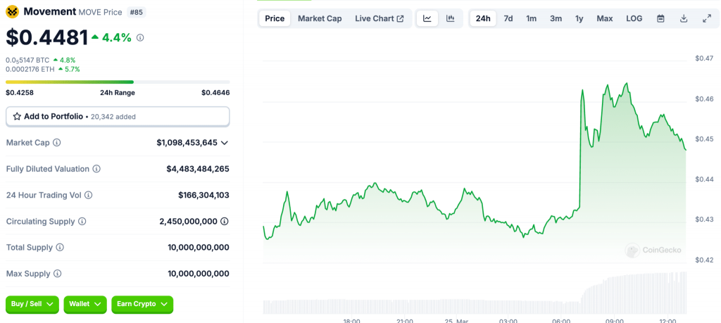 The team behind Movement crypto (MOVE) plan to create a buyback program with the $38 million USDT recovered by Binance